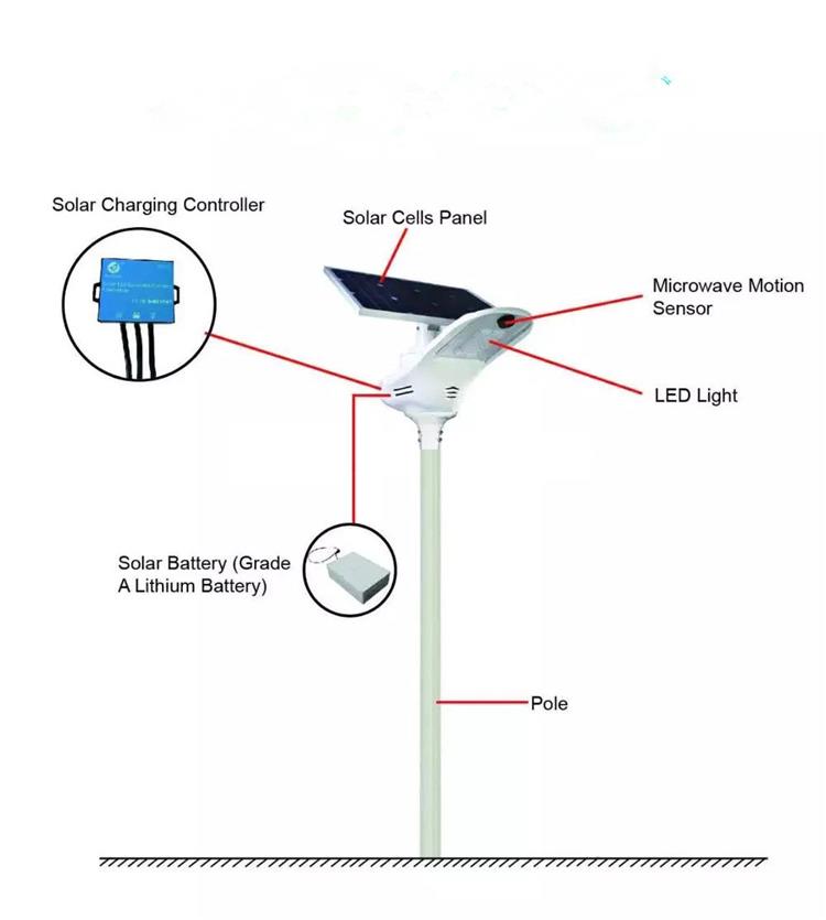 Detail of solar powered street lamp